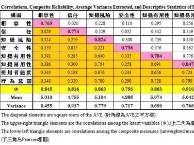 AMOS統計分析委託服務