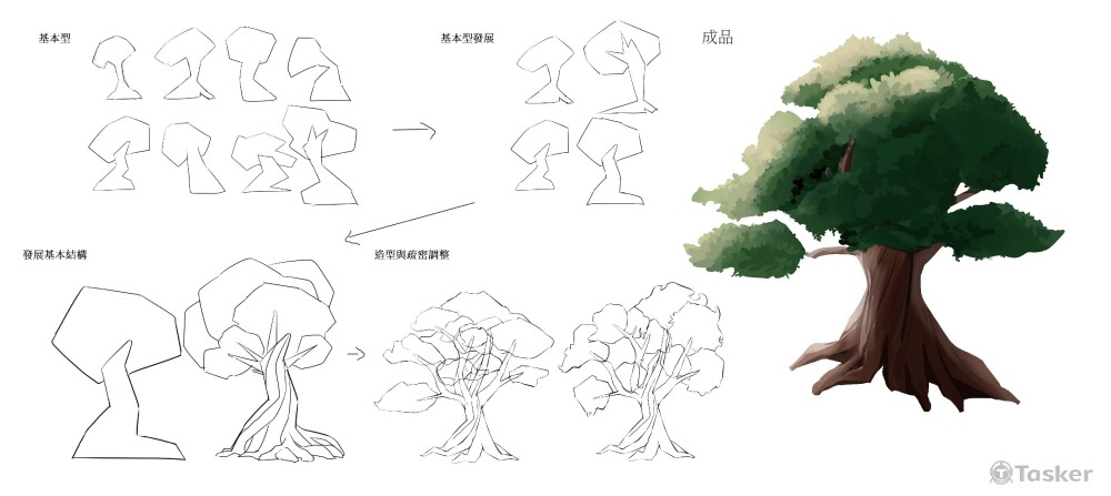 設計過程，使用軟體：CSP