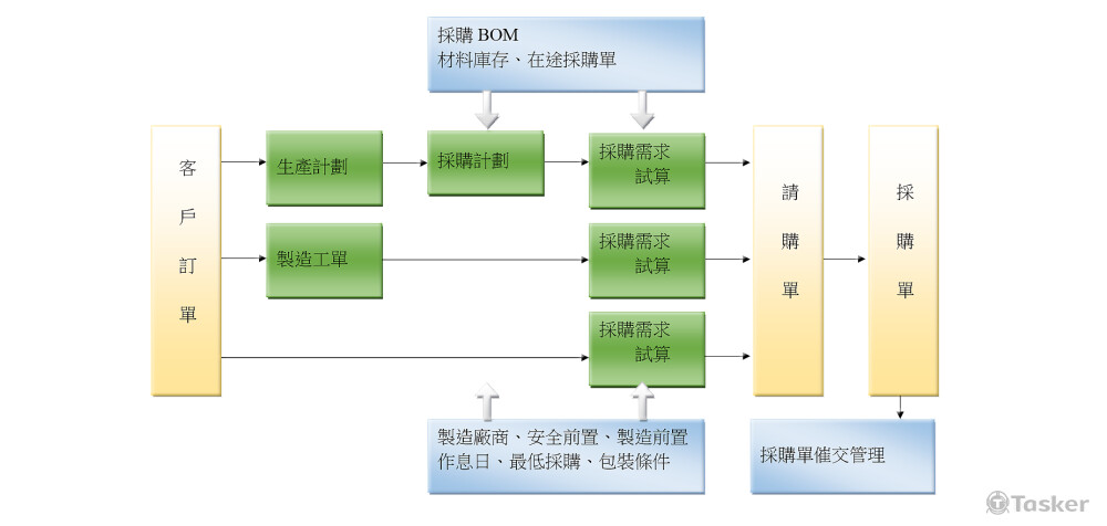 MerpK 採購需求作業流程 