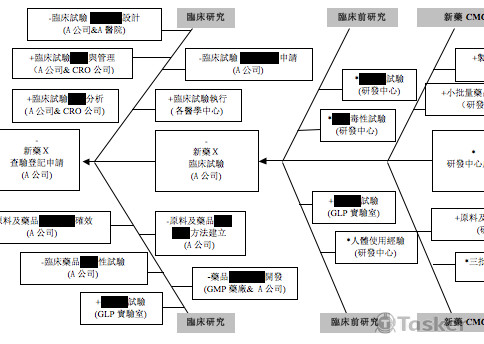 說明開發程序及技術關聯