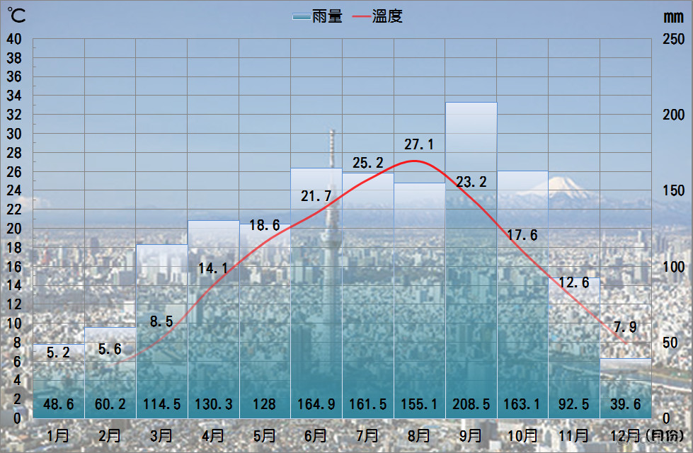 東京氣候圖