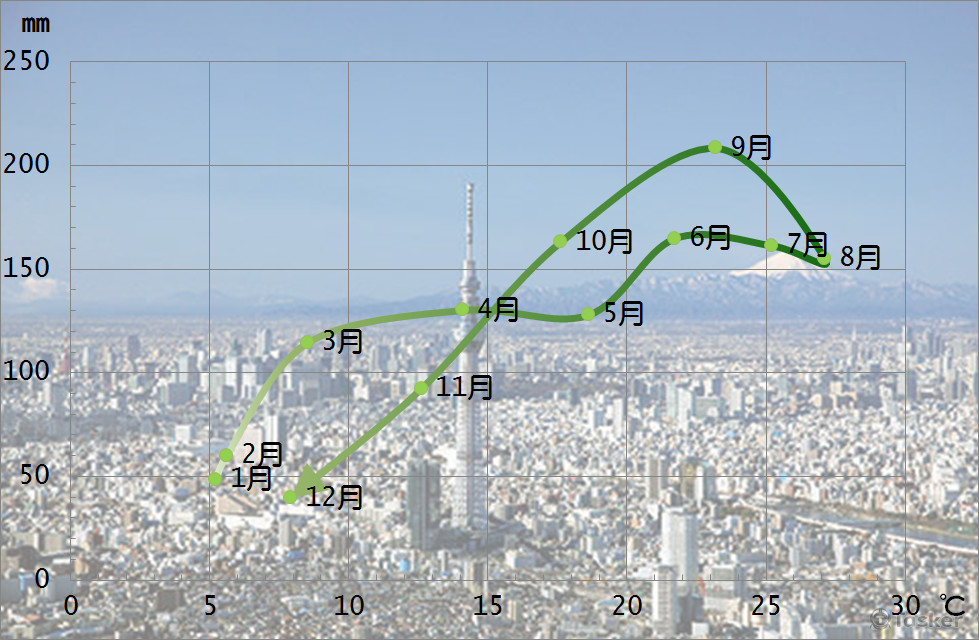 東京各月份氣溫散佈圖