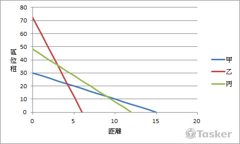 邱念農業區位理論的競租曲線圖