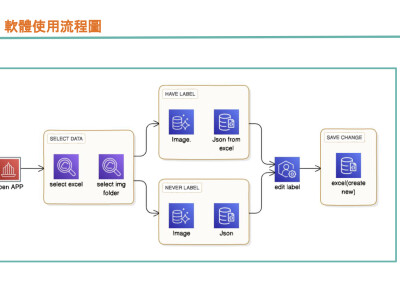 影像辨識模型＆半自動化標注軟體