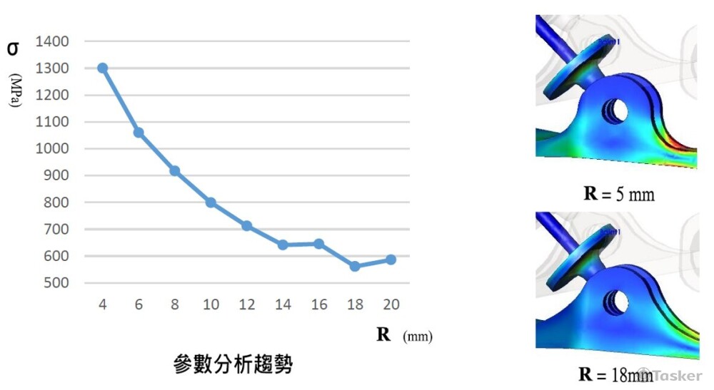 參數化應力分析