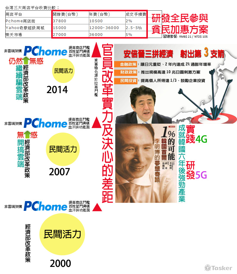 領導向前看 產業看向錢