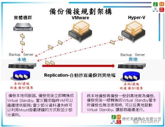實體和不同虛擬化環境的備份備援
