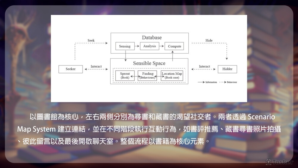 這項研究以圖書館中的書籍作為互動媒介。(作品集Web中有詳細介紹)