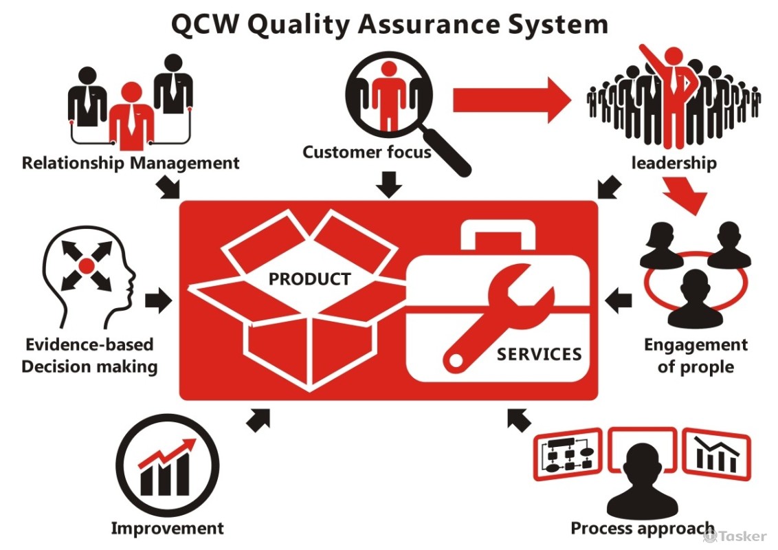 品質保障系統插圖