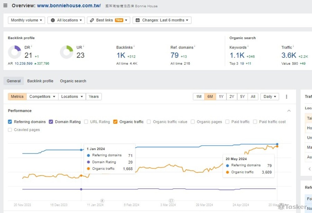 專案執行五個月，透過調整網站架構、商品頁內容、3篇文章，月平均流量提升兩倍以上。