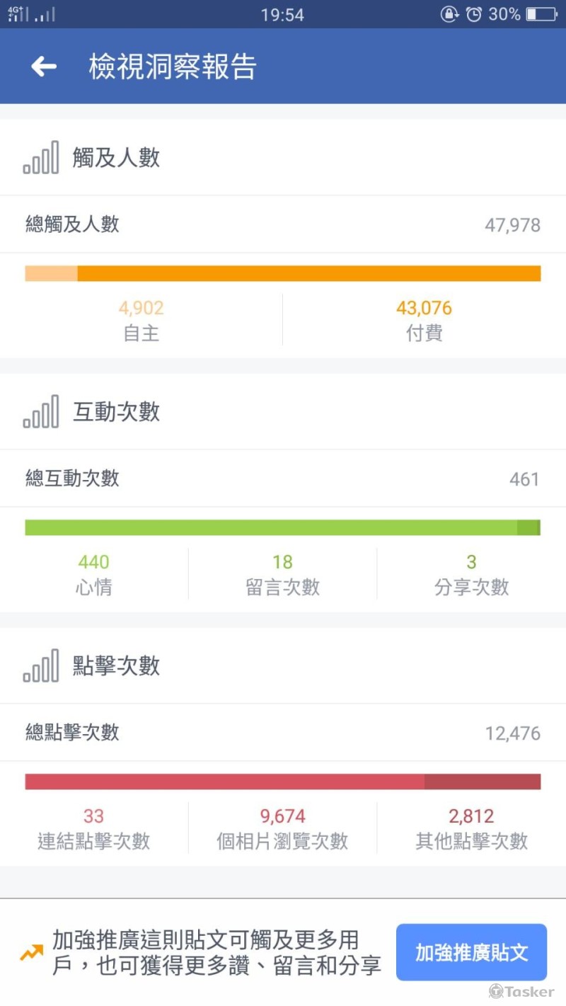 臉書廣告成效（小預算大效能）