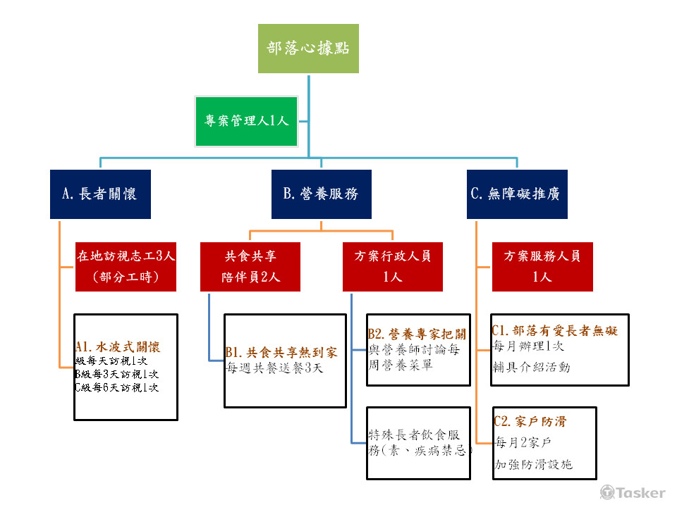 WBS，拆解的基本功