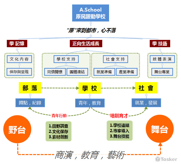 計畫撰寫的第一目標，劃出一份概想圖