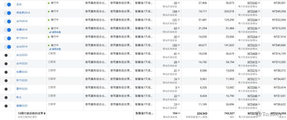 廣告投放數據，業界平均轉換成本300元左右，投放成本比業界平均還低