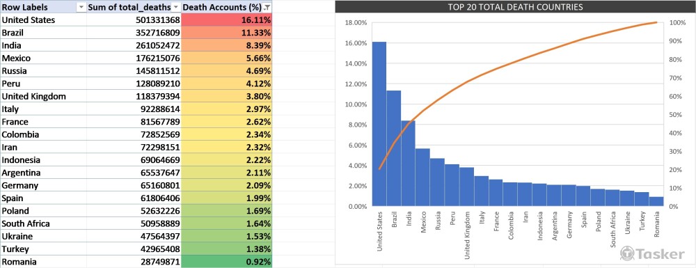 利用Excel樞紐分析表製作柏拉圖觀察各國死亡數量累計排名