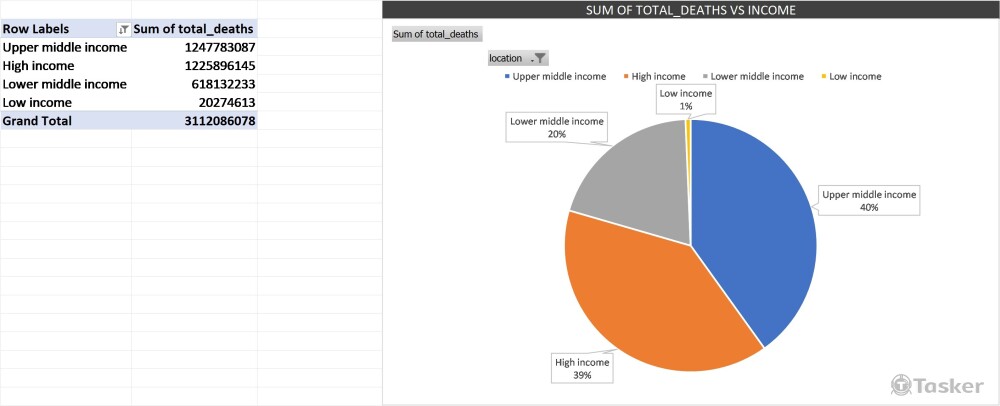 利用Excel樞紐分析表製作收入與染疫死亡數量關係