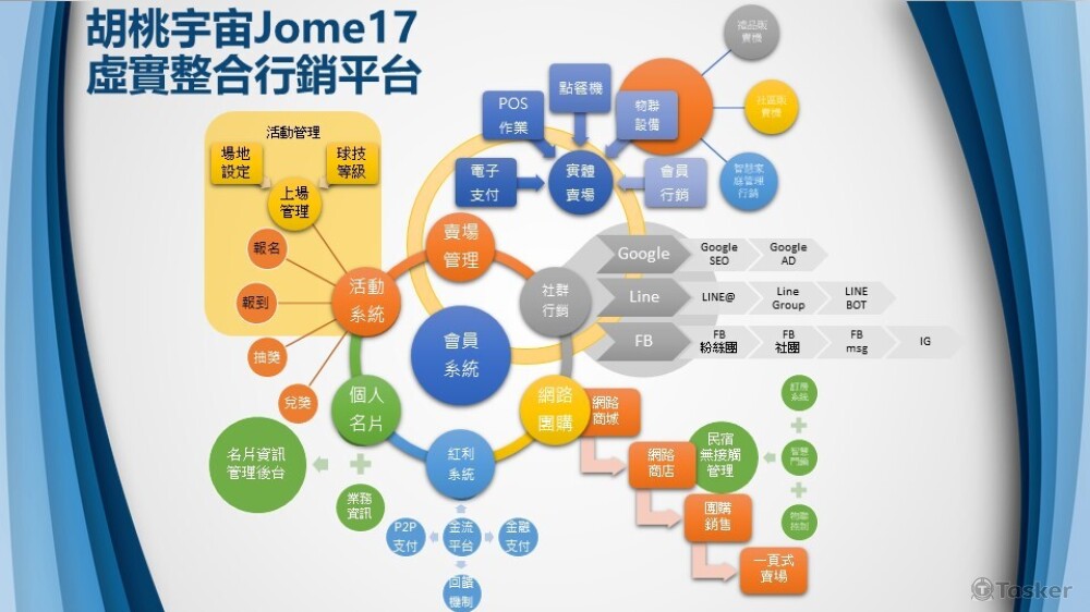 Jome17虛實整合行銷平台