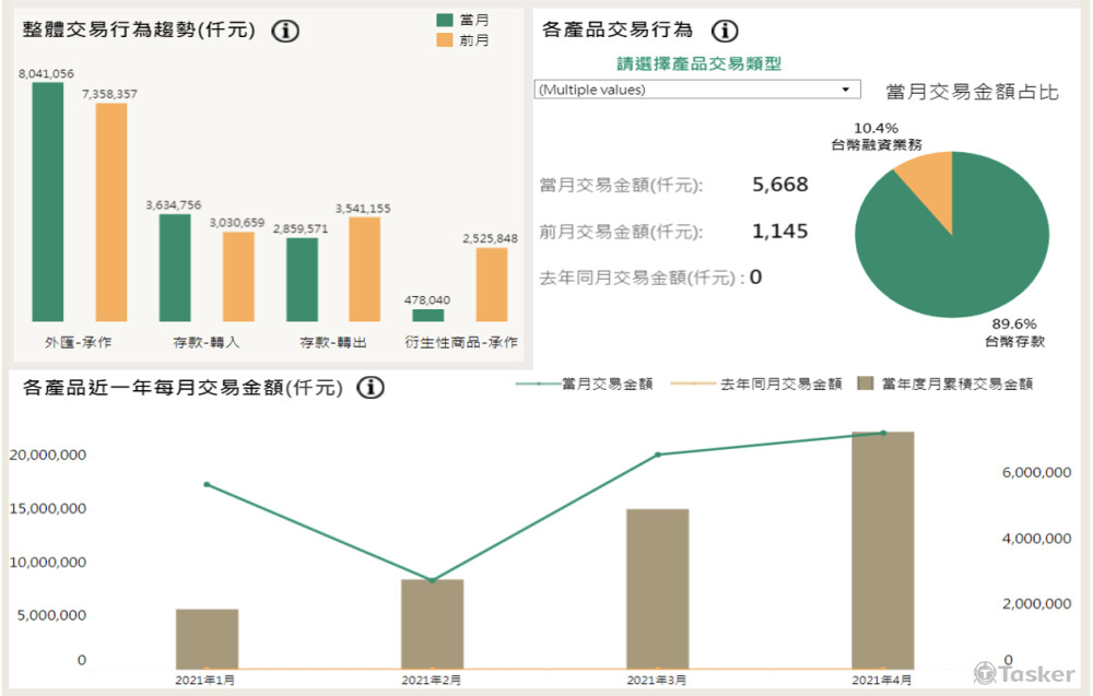 交易分析報表