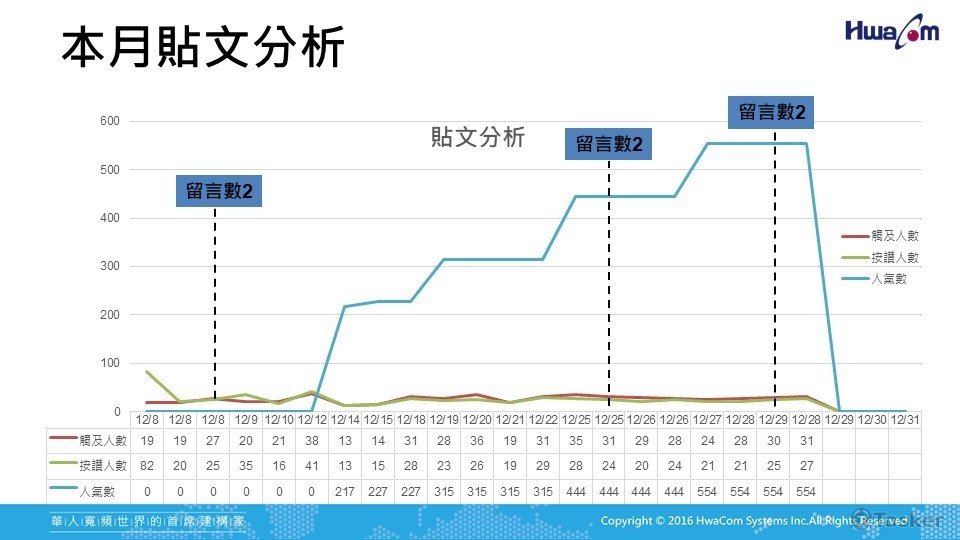 Hami Pet APP_華電_12月報