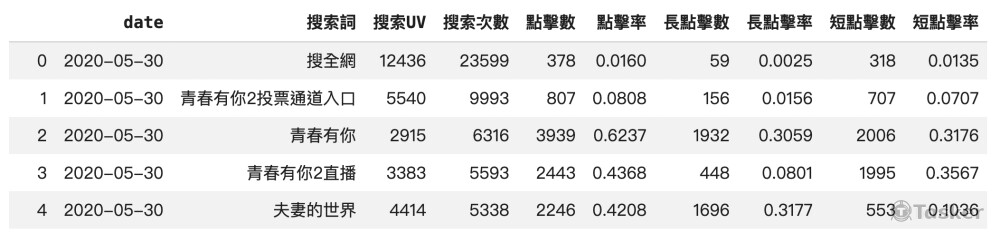 用程式爬下來並整理後的資料