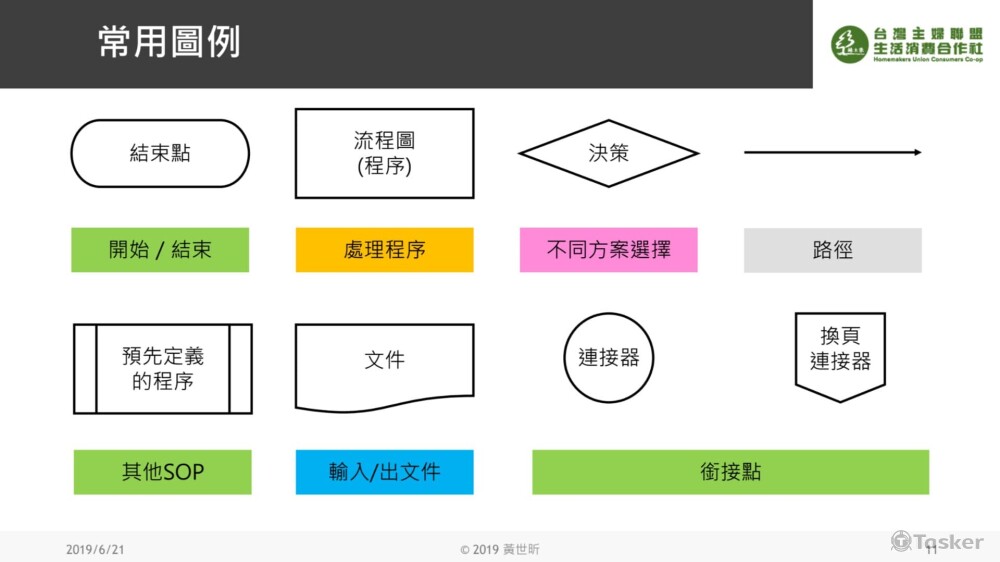 學習使用正確的流程圖圖例，能協助你釐清邏輯，正確描述標準作業流程。