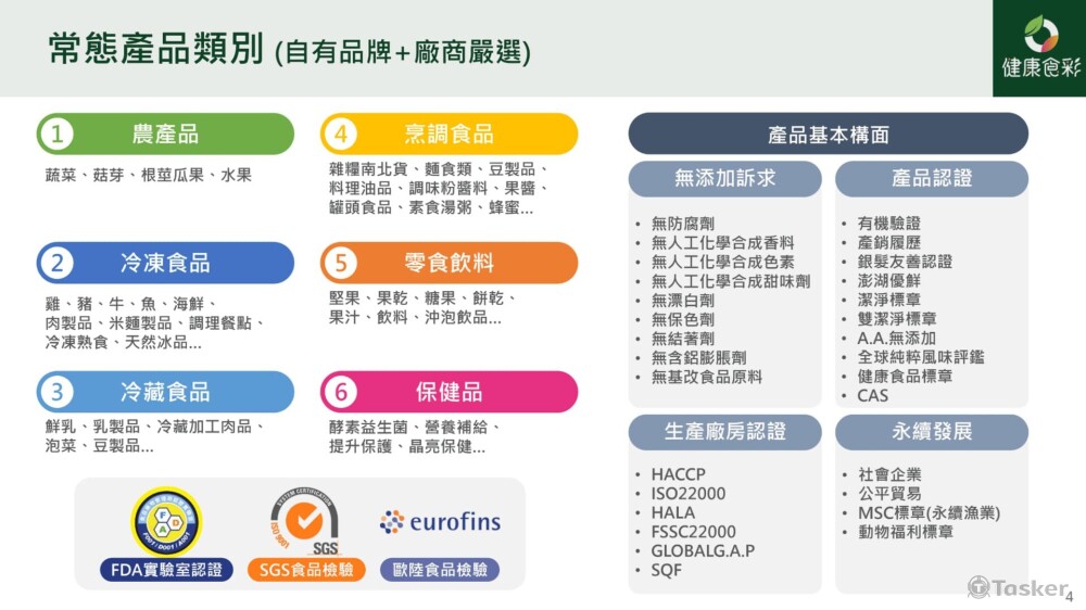 你可以運用簡報排版來分類大量的文字資訊，變成區塊後，再配合你的口頭報告依序呈現。