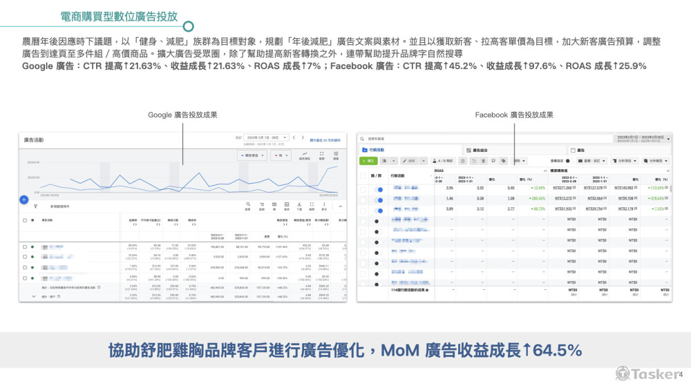 搭配活動議題規劃、整廣告預算配置，MoM 廣告收益成長↑64.5%