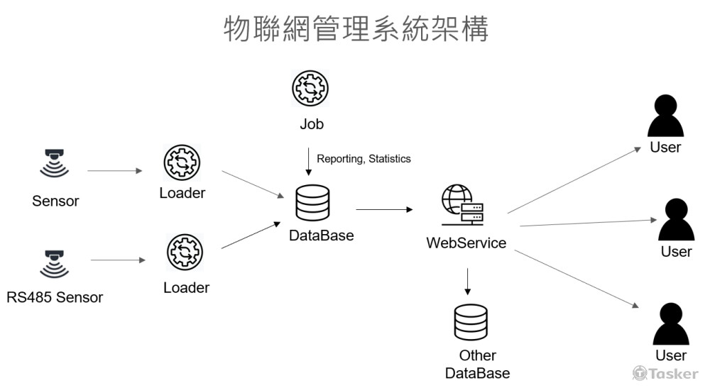 物聯網管理系統