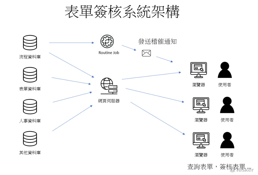 表單簽核系統