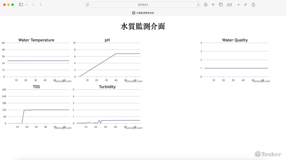 Python&Arduino-即時讀取數據，以圖表呈現水質狀況(包含預測)
