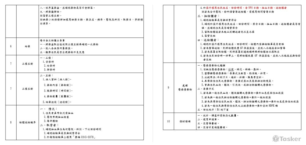 協助公司制定SOP節錄