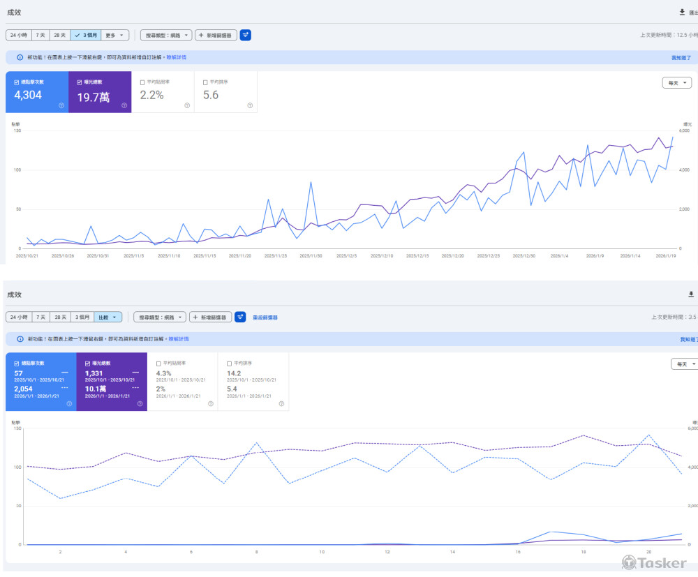 點擊率成長200倍垂直噴發，排序從4x名極速晉升至首頁前5，超越同領域知名品牌。