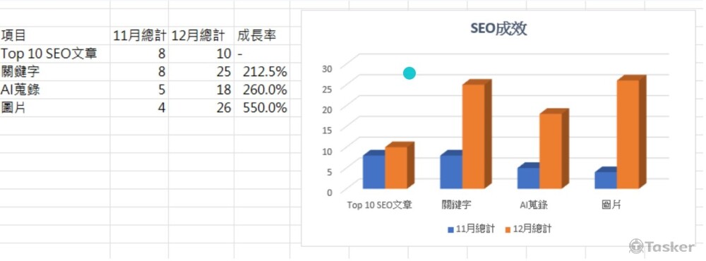 單月AI蒐錄&網頁索引量成長260%+圖片搜尋成長550%；短時間產出商業價值！