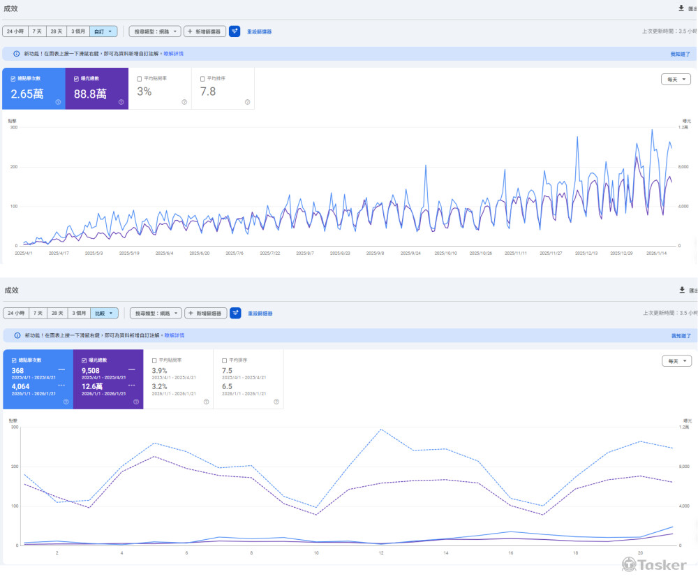 全方位佈局權威性SEO：2.65萬點擊與88.8萬總曝光，呈11倍爆發性成長！ 