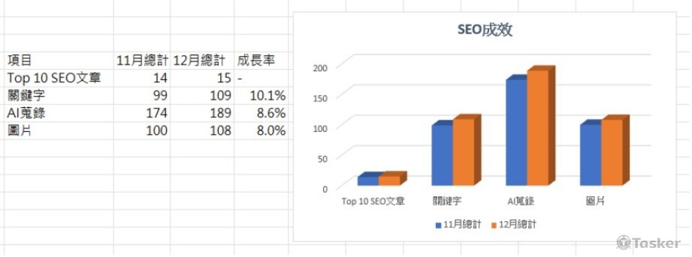 百組SEO強勢霸榜與AIO蒐錄+ TA量變後質變，吸引5家資本額破千萬級別客戶！