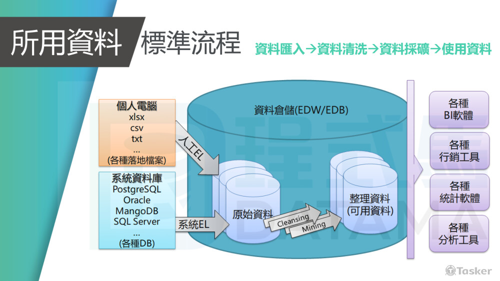 資料處理標準流程