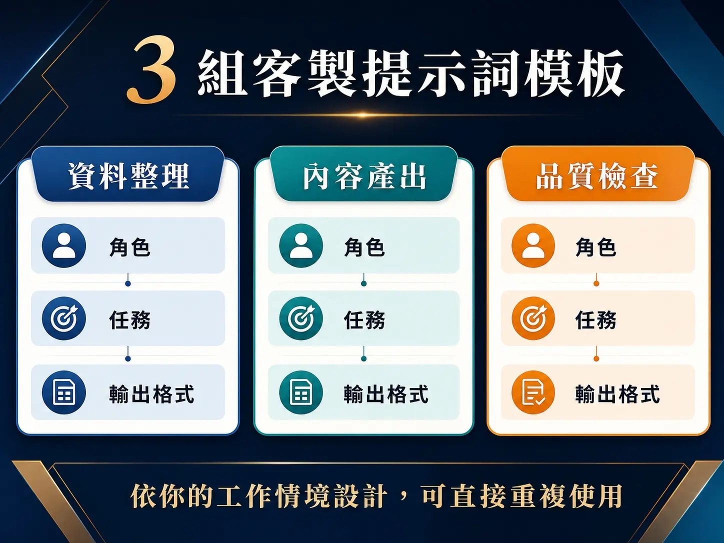 三組客製提示詞模板