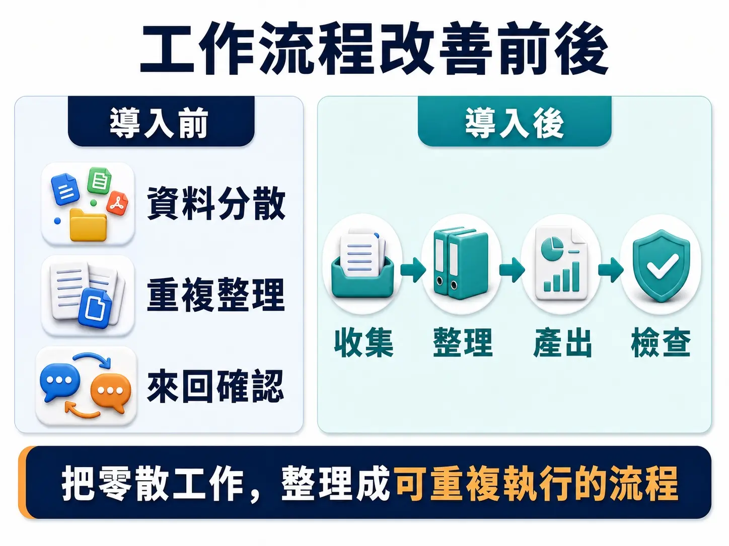 工作流程改善前後示意