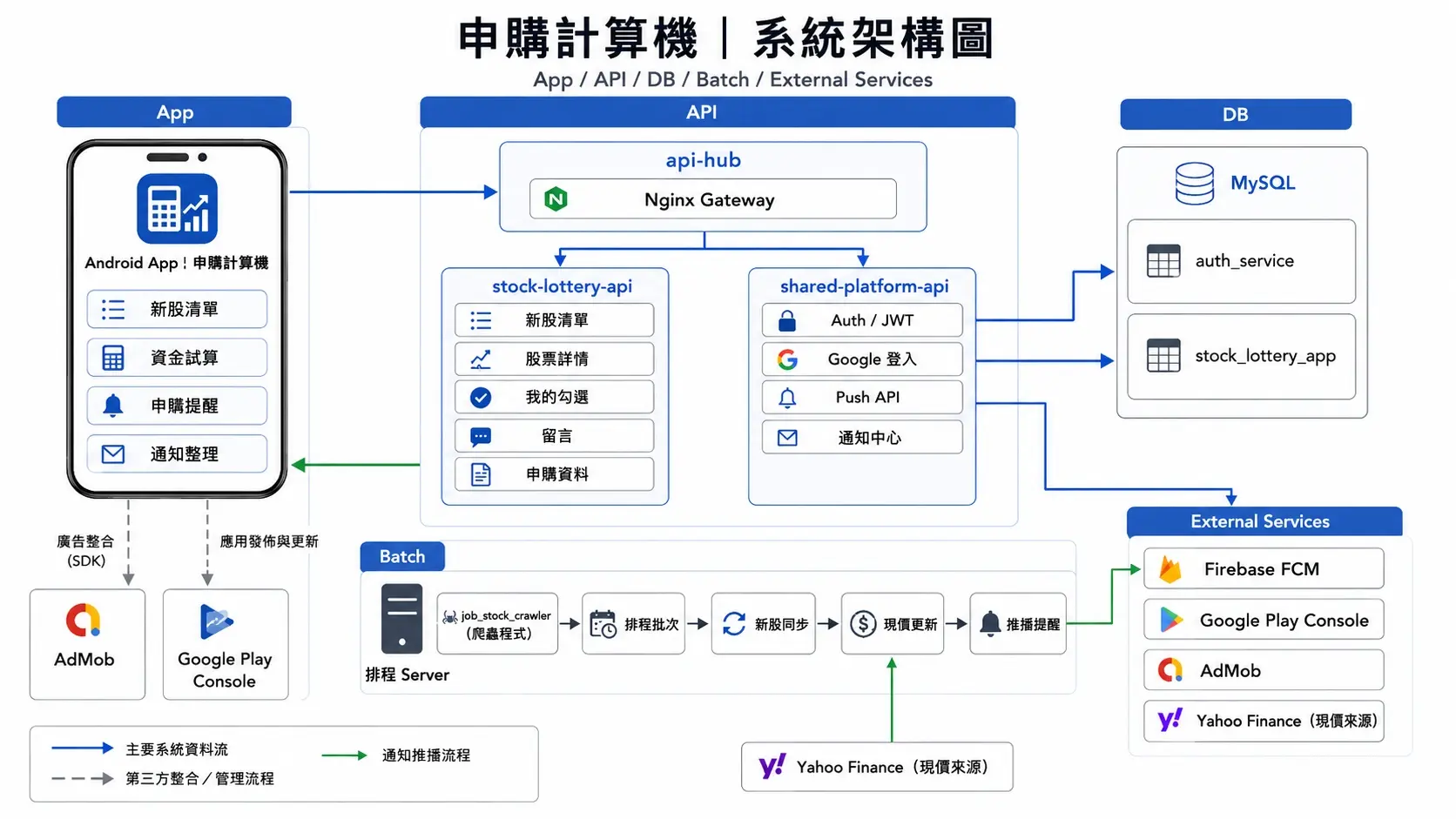 系統架構圖