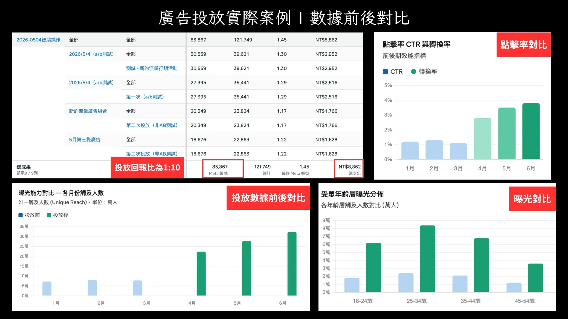 投放廣告前後差異