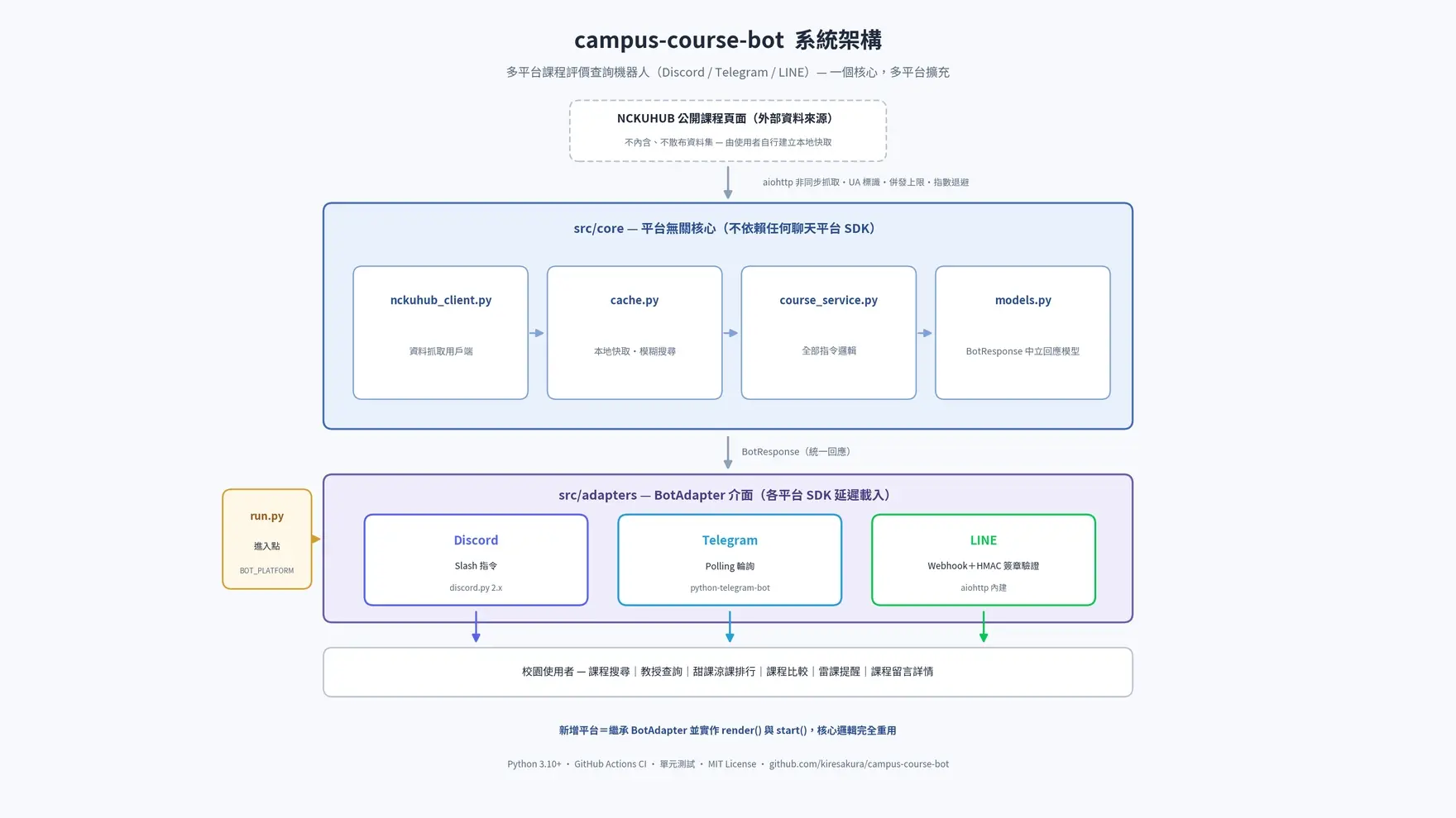 系統架構圖：一套核心、三平台 adapter