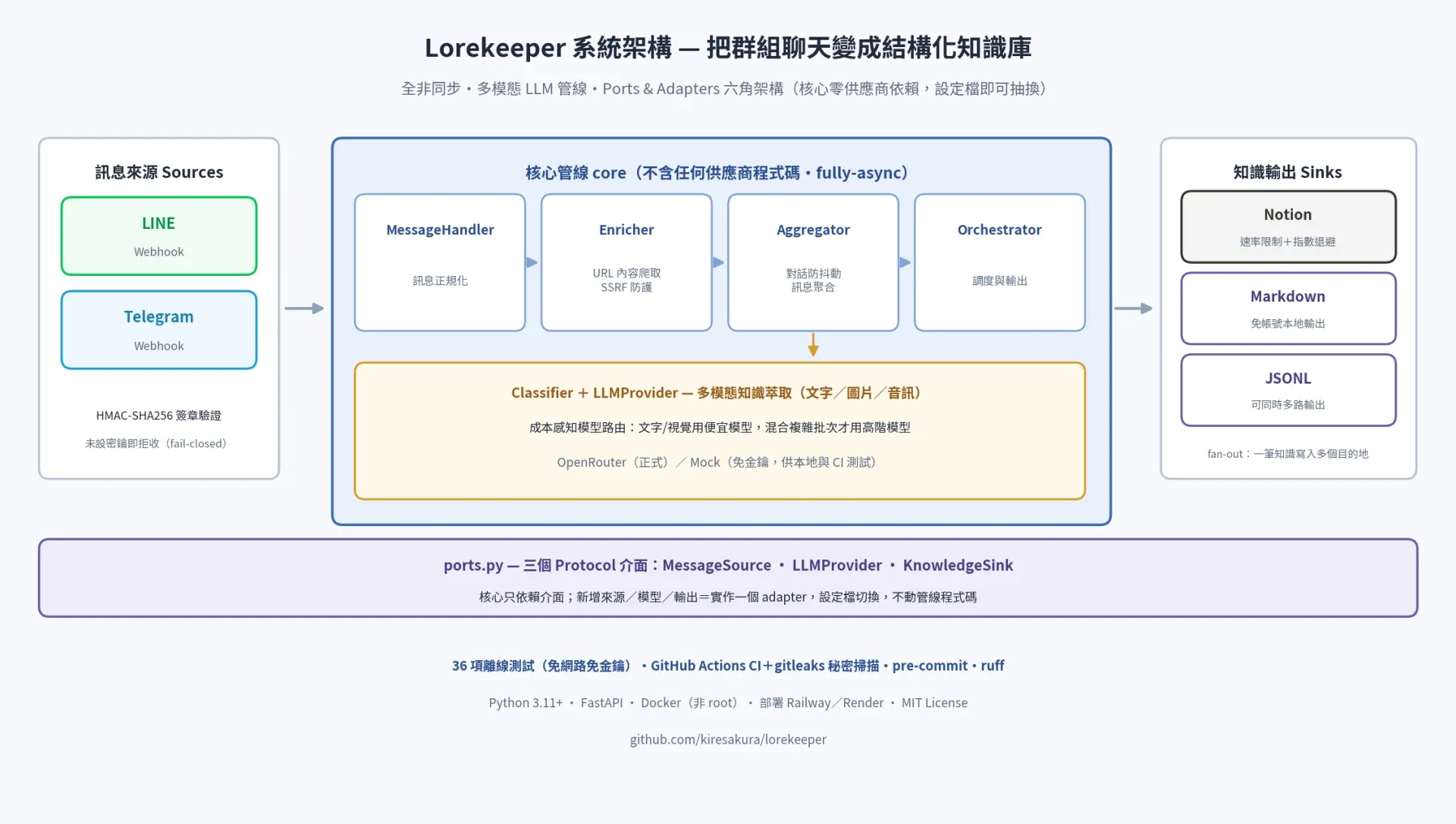 系統架構圖：訊息進、知識出、可抽換