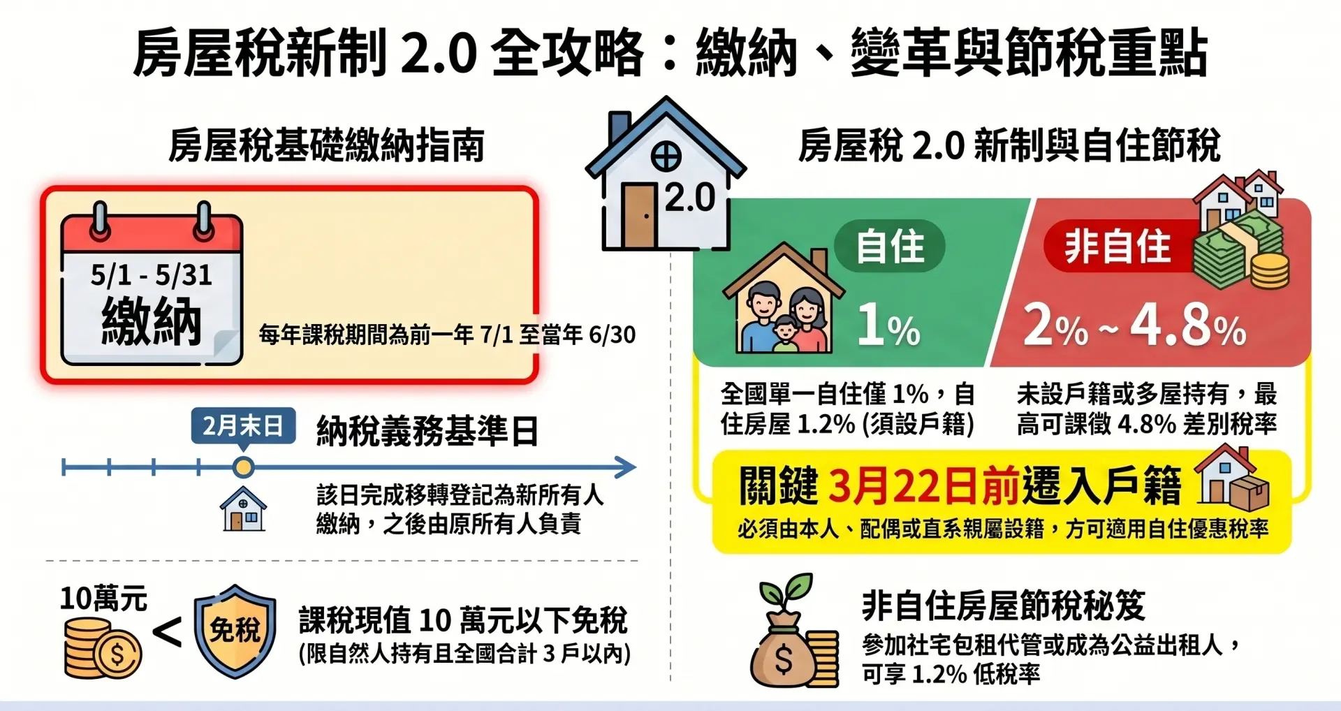 房屋稅 2.0 新制攻略