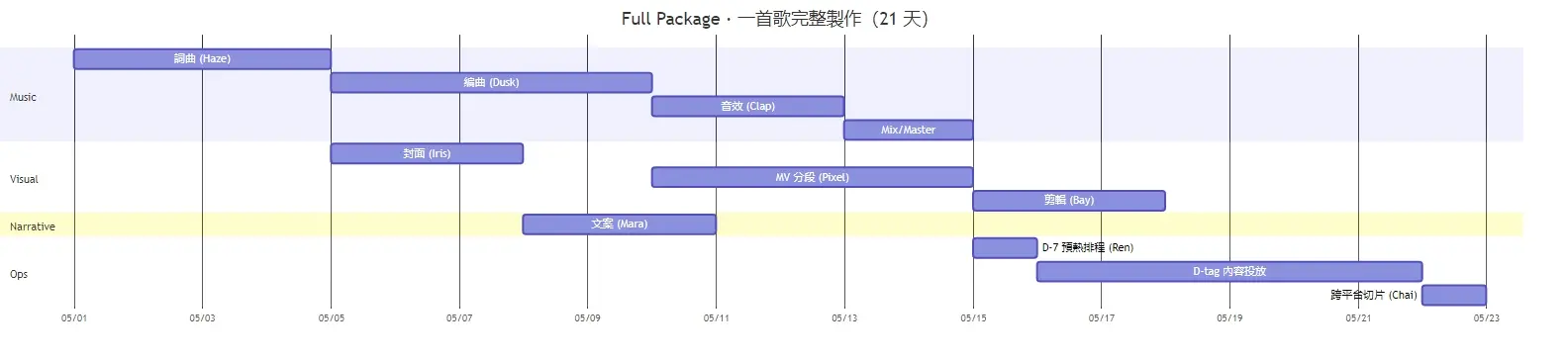 一首歌從零到上架 21 天 Gantt