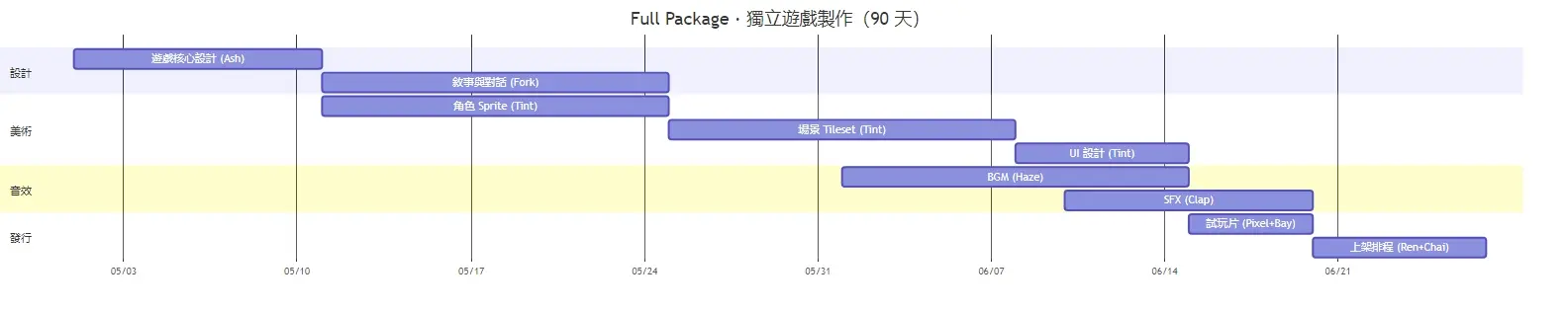 獨立遊戲製作 90 天 Gantt