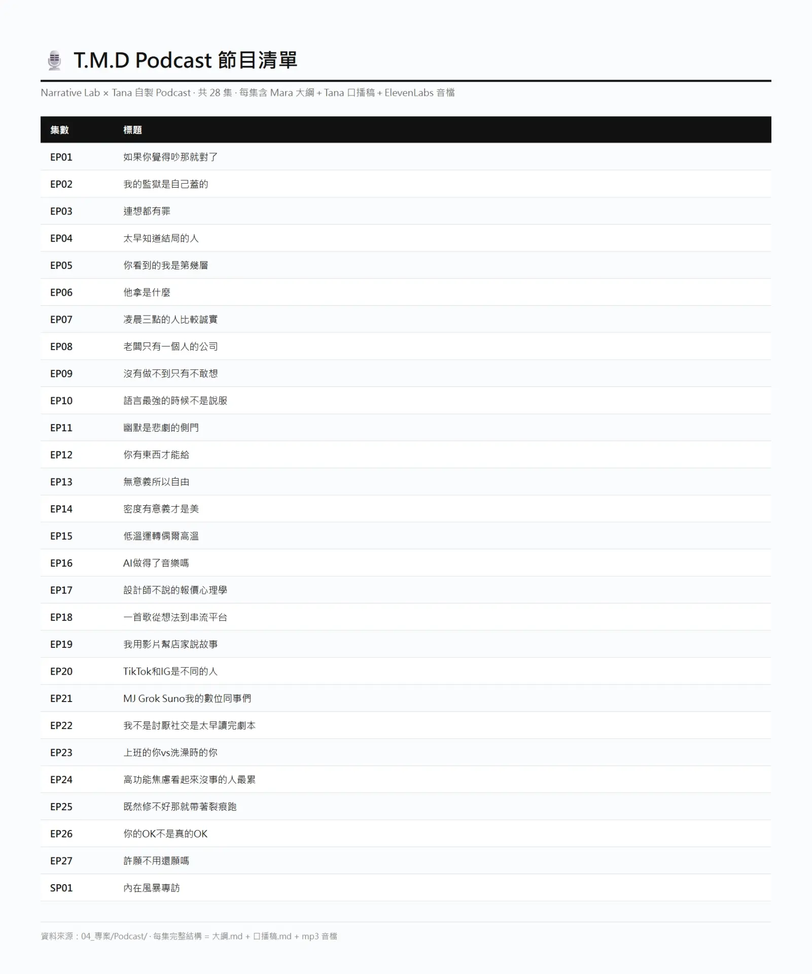 T.M.D Podcast 28 集自製節目清單