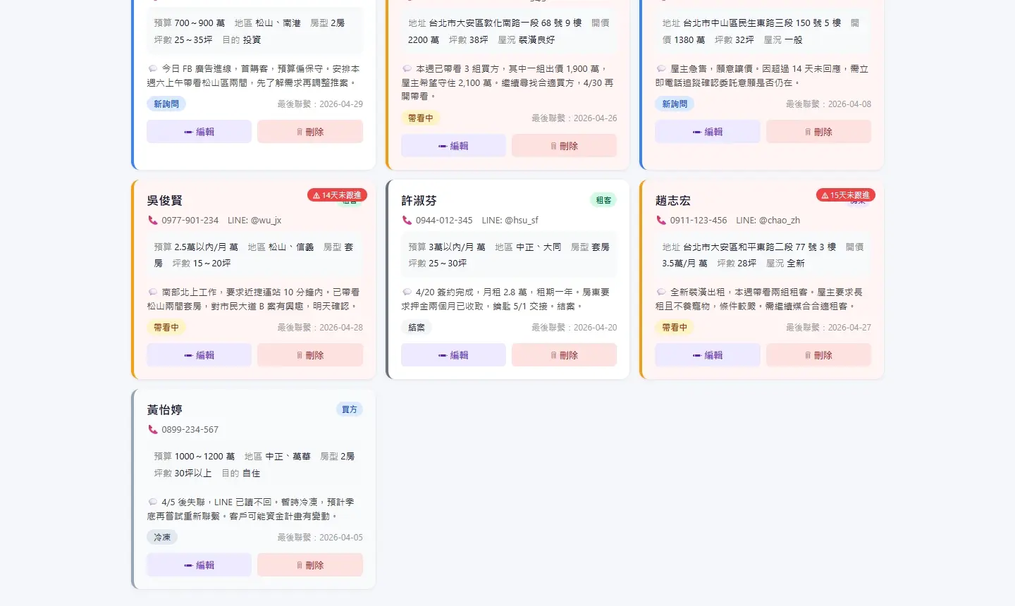 KPI 統計 + 客戶卡片總覽，狀態一目瞭然