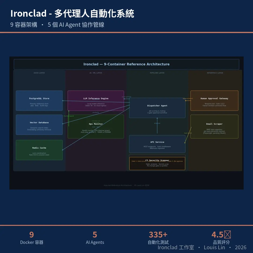 9 容器架構，含 5 個 AI Agent 協作管線