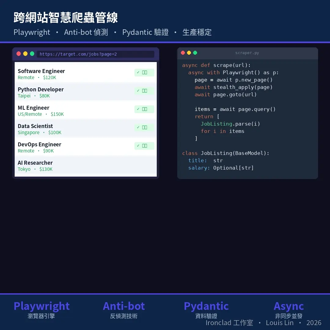 跨網站智慧爬蟲管線