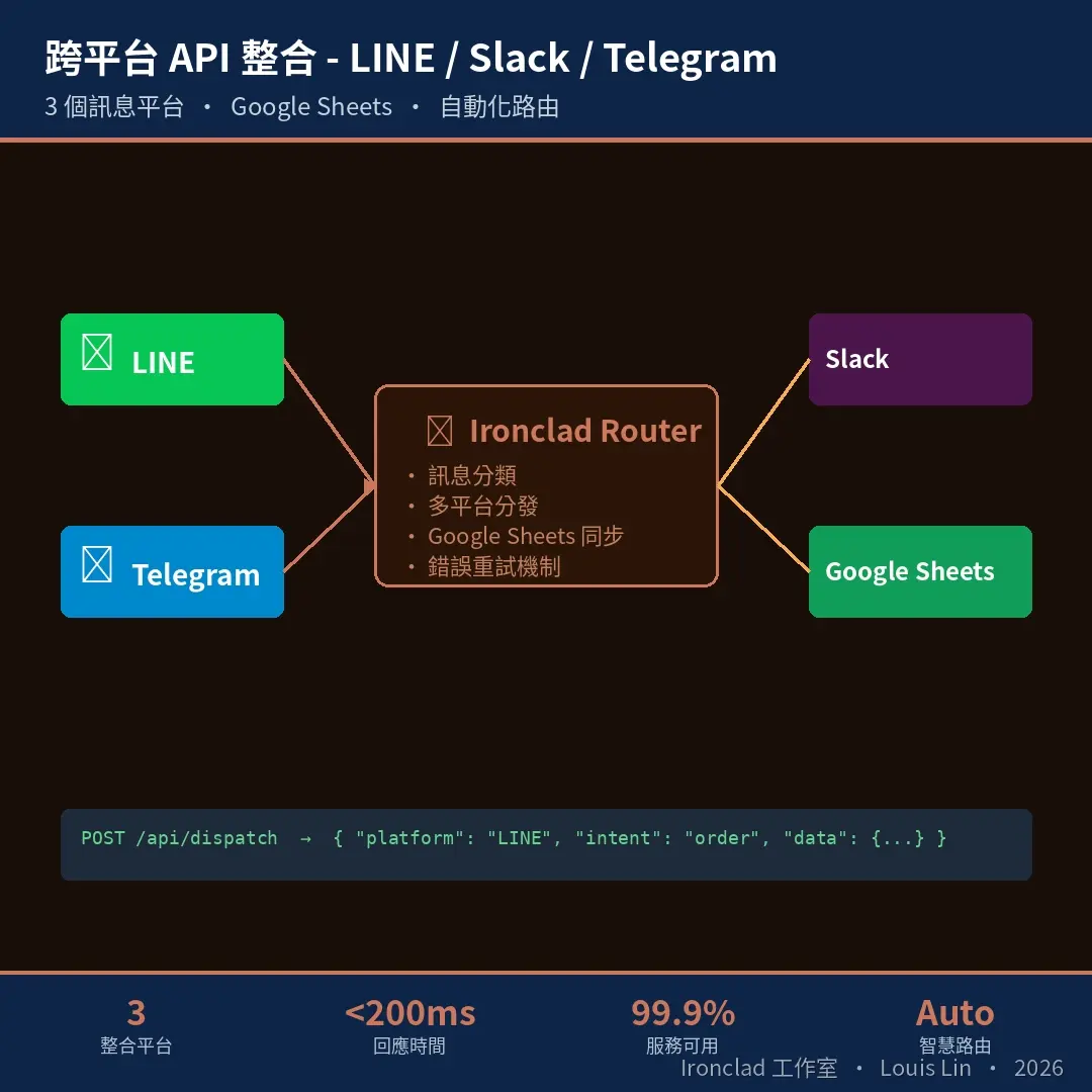 跨平台 API 整合 - LINE/BOT